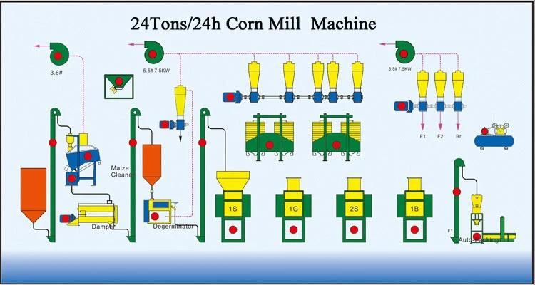 for Tanzania Maize Mill of 24t/D Maize Milling Plant