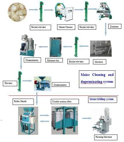20t Flour Milling Machine for Maize From China