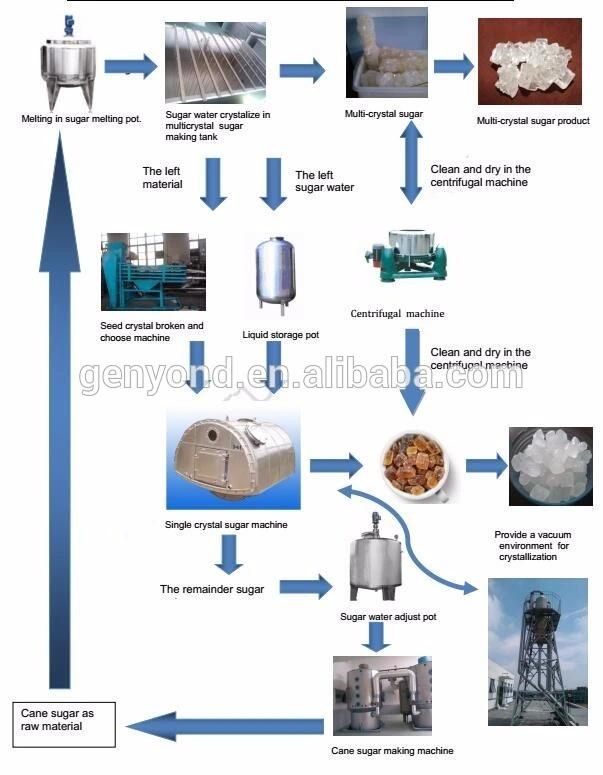 High Efficiency Crystal Sugar Processing Plant