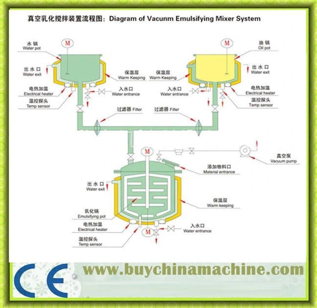 Stainless Steel Mayonnaise Making Machine