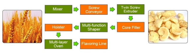 Shandong Loyal-Intelligient Twin Screw Extruder Production Equipment for Chocolate Cream Corn Sticks Automatic