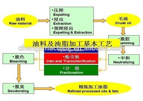Small Scale Corn Processing Machine Corn Oil Equipment Production Line