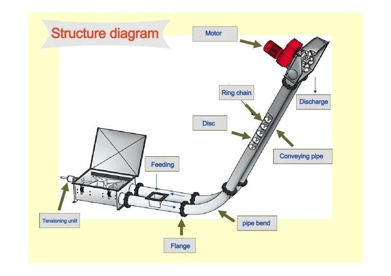 Chain-Vey Tubular Pipe Drag Conveyor in India and Pakistan