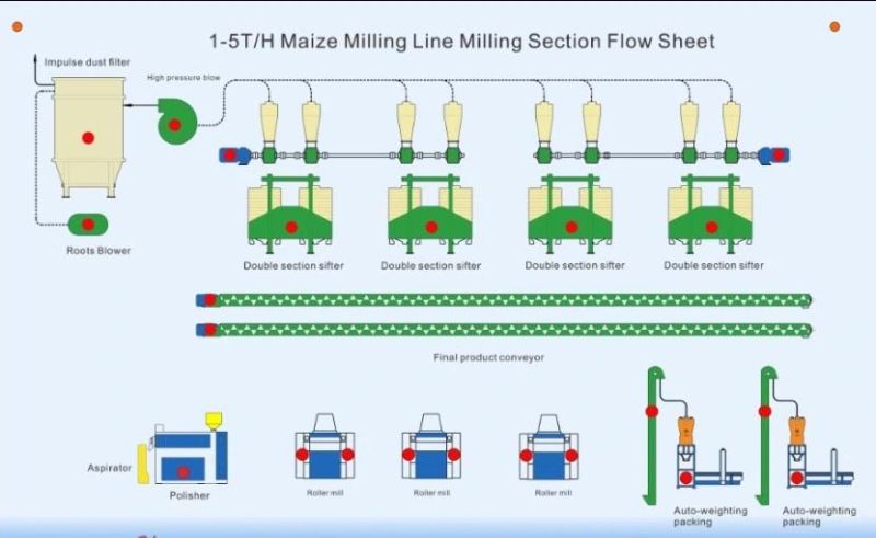 Running Maize Mill for Breakfast Meal Roller Meal Zambia