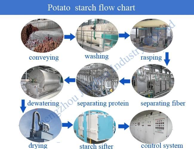 Grain Processing Industry Rotary Washer Potato Washing Starch Making Machine