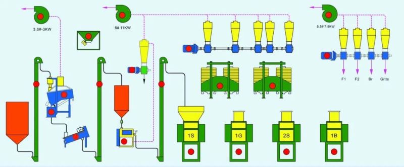 Malawi Maize Flour Milling Machine to Produce Maize Flour and Maize Grits