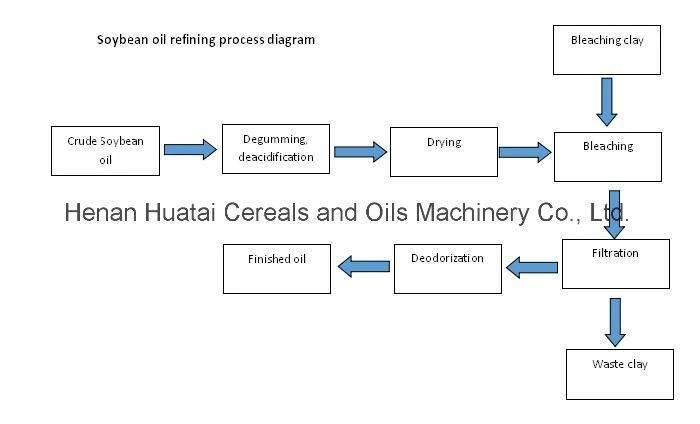 Soybean Oil Making Machine Soybean Oil Production Plant