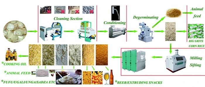 200t Maize Mill Corn Flour Making Machine