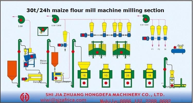 Kenya Uganda Zambia Maize Flour Milling Machinery