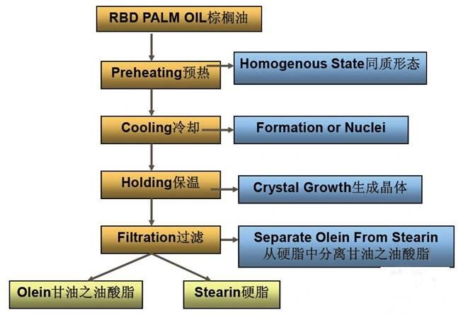 Palm Oil Fractionation Production Line.