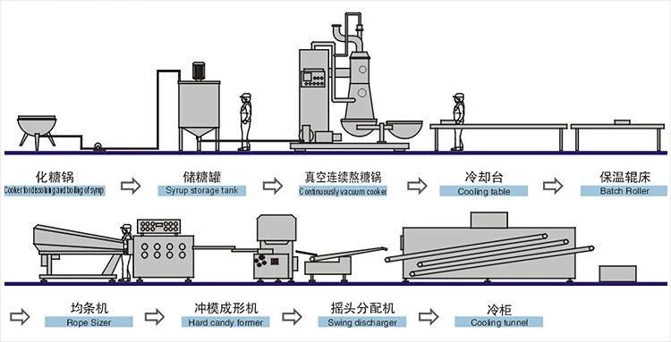 Automatic Lollipop Making Machine (YT200L)