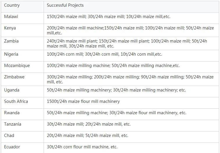 European Standard 50t/24h Maize Flour Mill Machine for Zambia Market