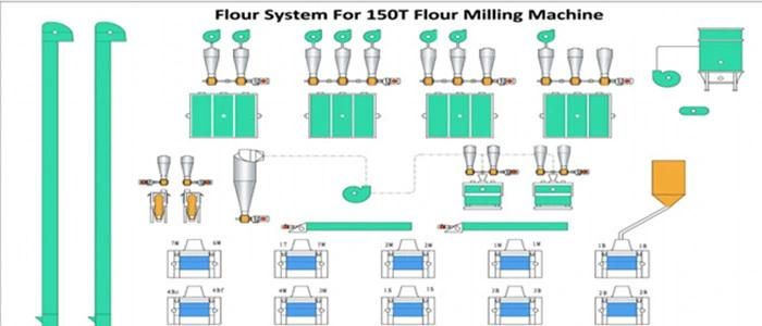 Automatic 150tpd Wheat Flour Milling Machinery
