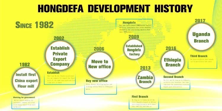 Hongdefa Complete 90t/24h Corn Mill Plant for Tanzania Mozambique Zambia