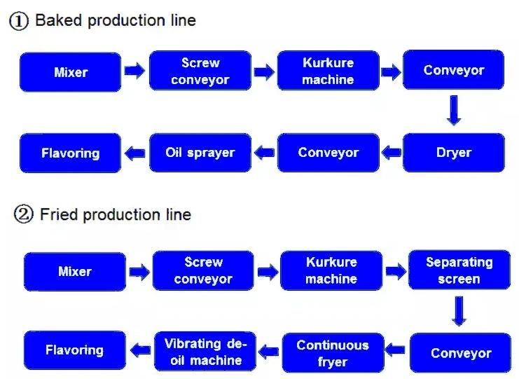 Best Selling Automatic Crispy Fried Raw Kurkure Production Line
