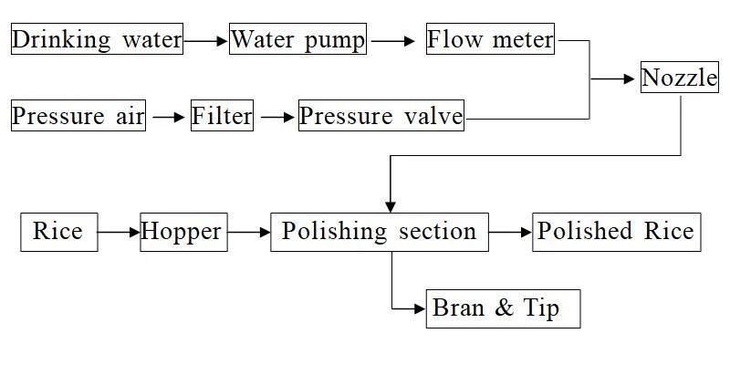 Cmb  Automatic Rice Polisher Buffing Machine Water