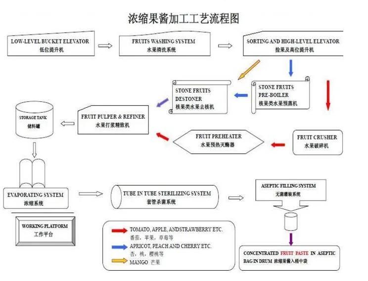 Fruit Jam Production Line with Factory Price