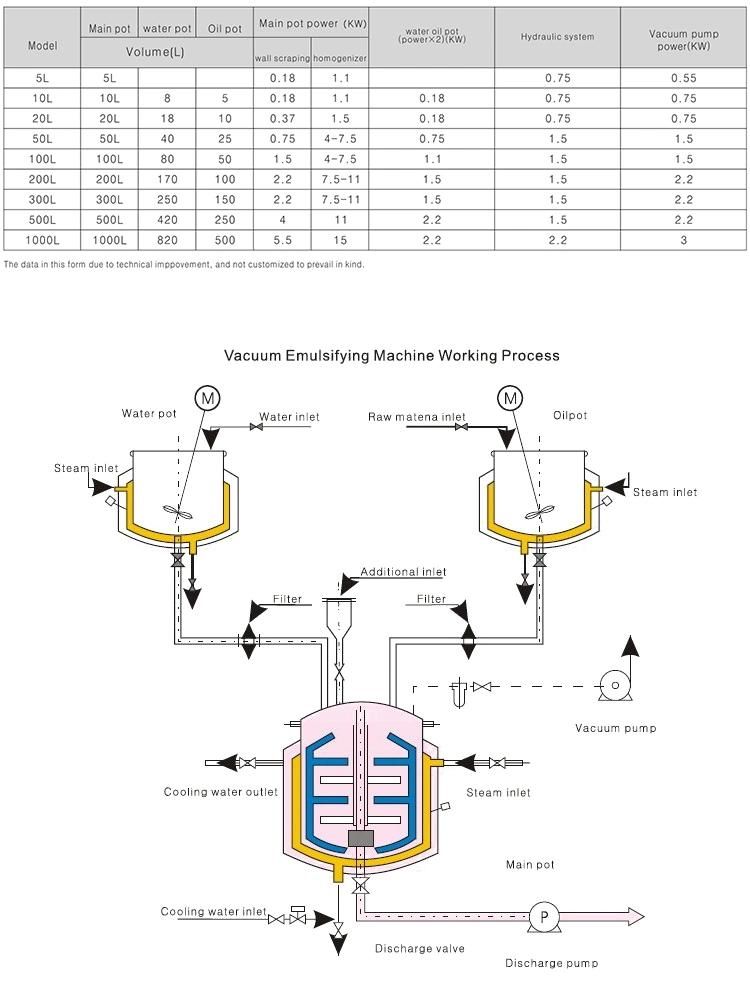 Mayonnaise Making Machine Emulsifying Homogenizing Mixer