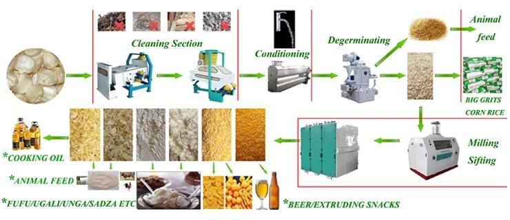 Maize Flour Mill Milling Machine Super White Sembe Dona Tanzania