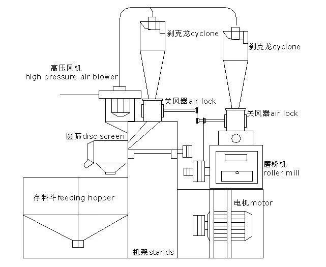 10-300t/D Fully Automatic Complete Flour Milling Plant / Wheat Flour Mill for Sale