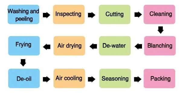 Automatic Potato Chips Processing Machines Potato Crisps Making Machine