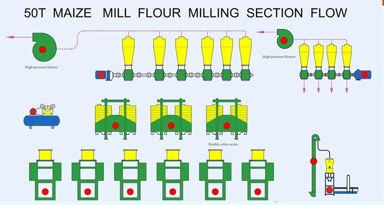 Zambia Running 50t/24h Maize Milling Plant for Breakfast Meal