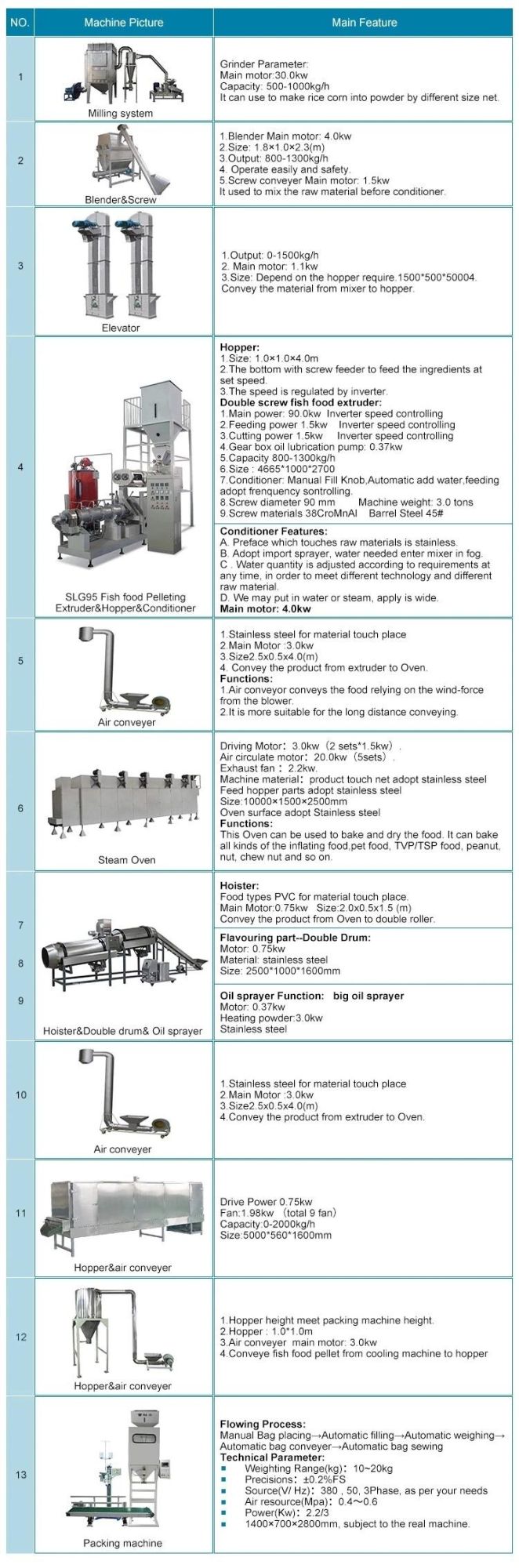 Manual Full Automatic Floating Fish Feed Fish Feed Crumble Milling Packaging Machine Ornamental Fish Feed Processing Machine