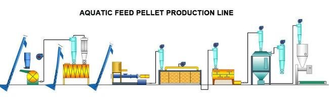 China Floating Fish Pet Dog Cat Food Pellet Processing Machine Catfish Feed Extruder Making Plant Equipment Drying Feed Pellet Mill Line