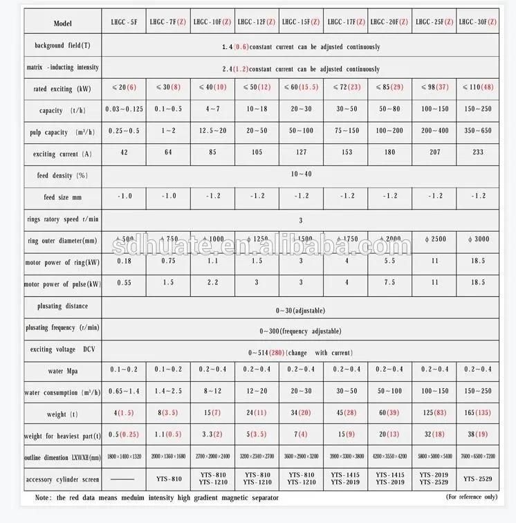 Wet High Inensity Magnetic Separator for Hamatite, Limonite, Ilmenite, Nepheline Ore (WHIMS)