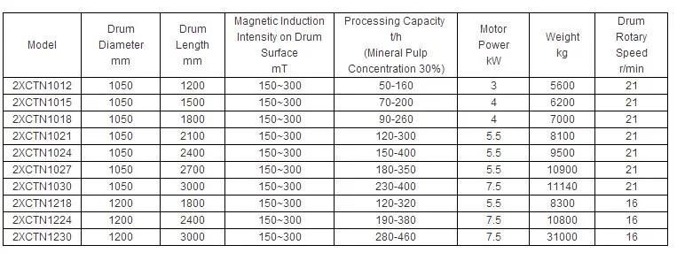 Good Quality China Wet Type Magnetic Drum Separator Magnetic Medium Recovery Wet Double Drum Magnetic Separator