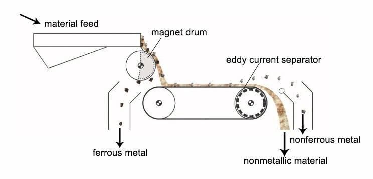 Aluminum Plastic Foil Waste Separation Machine, Eddy Current Separator Provider China Eddy Current Separator for Pet Recycling