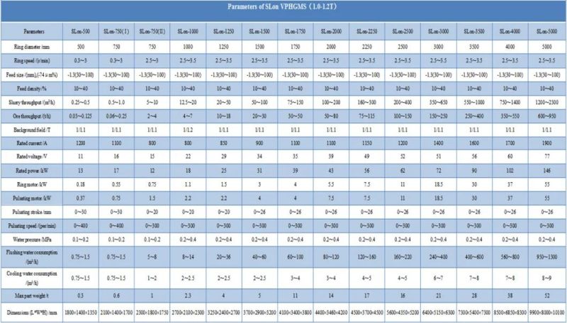 Labortary Scale Slon Electromagnetic Equipment (WHIMS) for Titanic Iron Ore