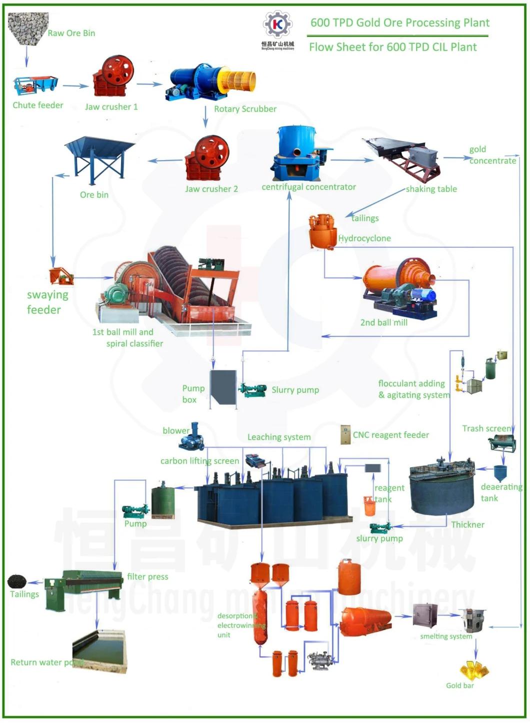 a Complete of Gold Carbon Leaching Cil Gold Processing Plant for Sale