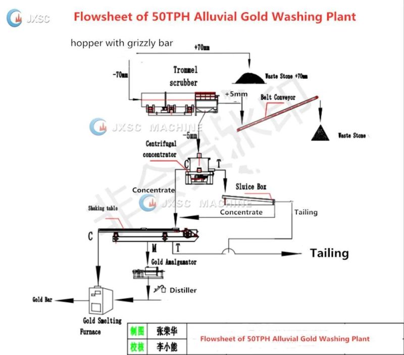 Complete Trommel Screen Jig Mobile Wash Plant for Alluvial Gold Ore