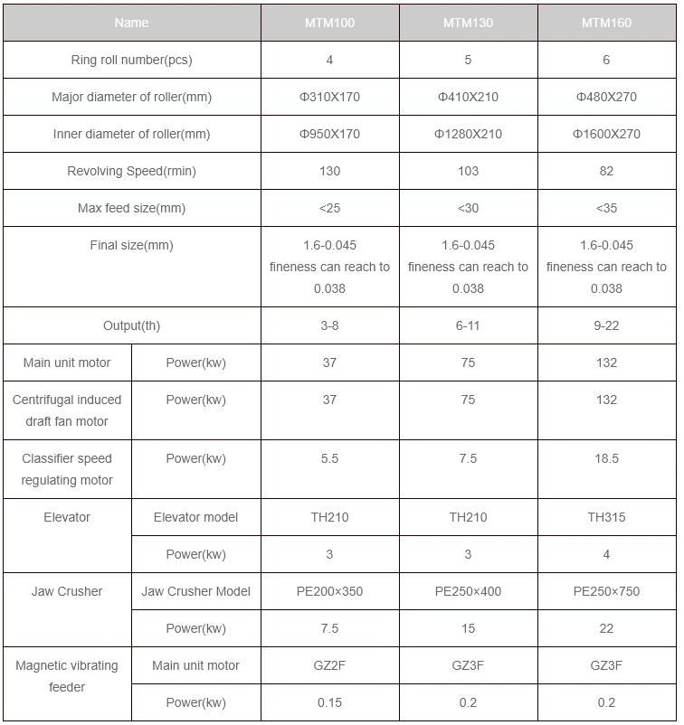 Sbm Efficient Pulverizing Vertical Cement Mill Price
