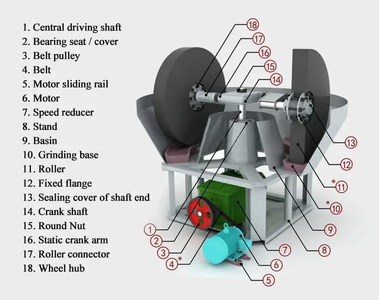 Et Factory Supply Gold Ore Grinding Wet Pan Mill