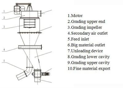 Air Classifier Metal Powder Cyclone Air Classifier Centrifugal