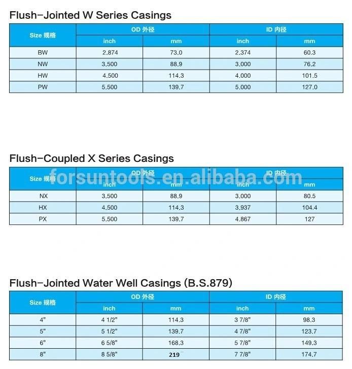 W Series Casing with Flush Joints