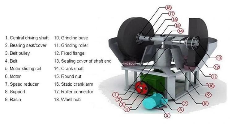 Grinding Machine 1100 1200 1500 Wet Pan Mill for Gold