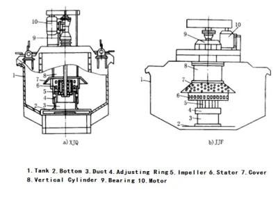 Xjq/Jjf Type Flotation Cell