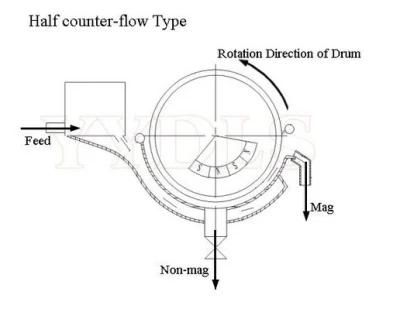 for Strong Minerals Wet Permanent Magnetic separation Cts (N, B) -1224