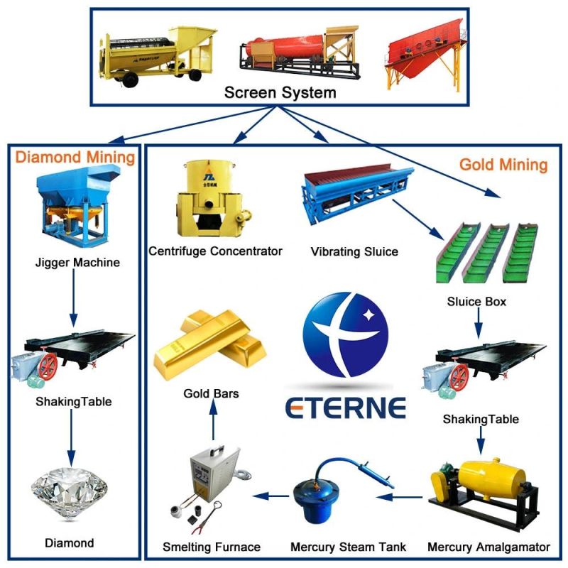 Africa Popular Mobile Diamond Small Scale Wholesale Mining Equipment