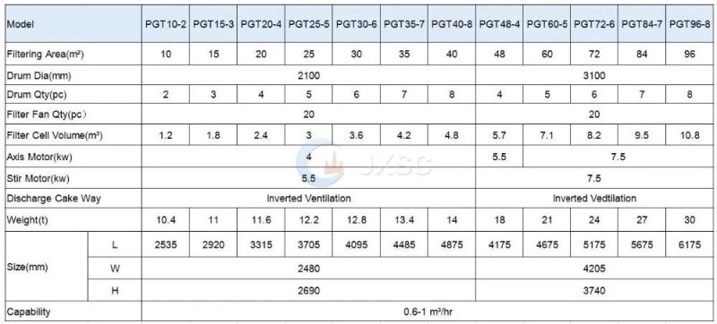 Pgt Series Disc Vacuum Filter for for Mineral Slurry Solid-Liquid Separating