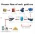 Gold Ore Processing Plant, Crushing Quartz Hardrock Gold Gold Mining Equipment