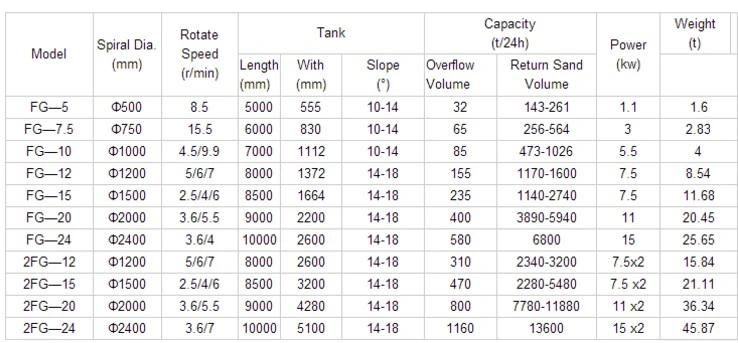 Mining Industry Gold Ore Slurry Separation Ball Mill Classifier