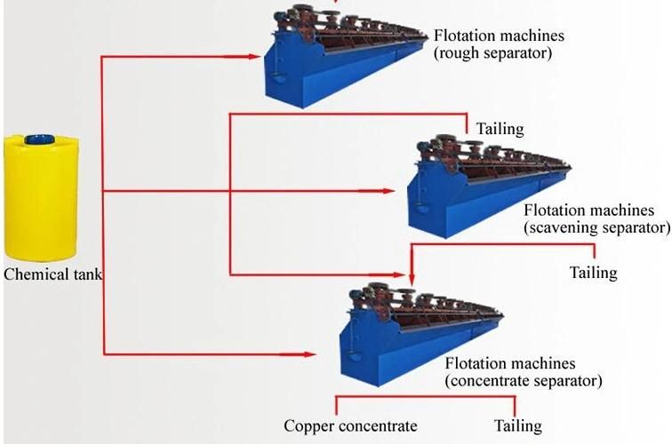 Mining Froth Flotation Concentration Plant for Copper Sulfide Oxide Ore