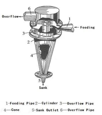 Hydrocyclone