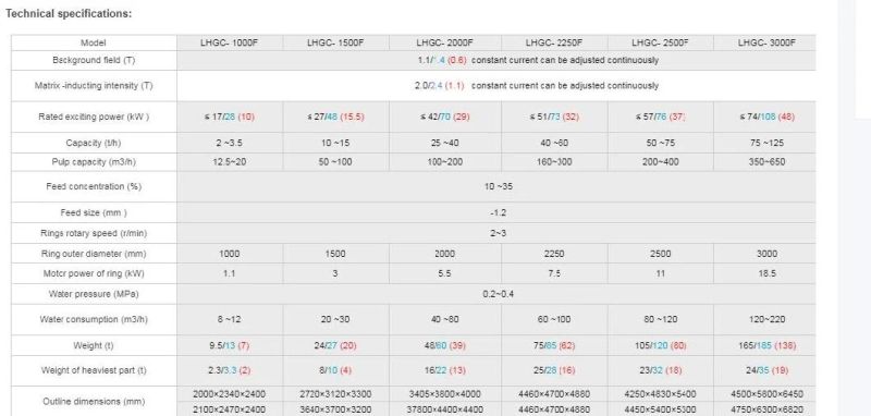 Oil-Cooling Circulation Wet High Intensiry Magnetic Separator (WHIMS)