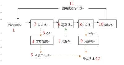 Hydraulic Fracturing Proppant Silica Sand Production Line