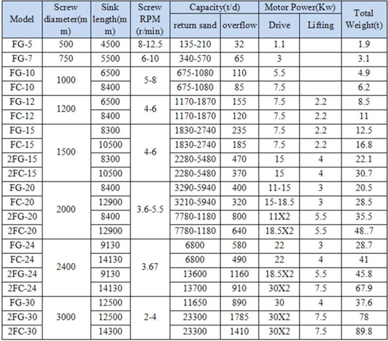High Uptime Low Consumption Spiral Classifier Price for Sale
